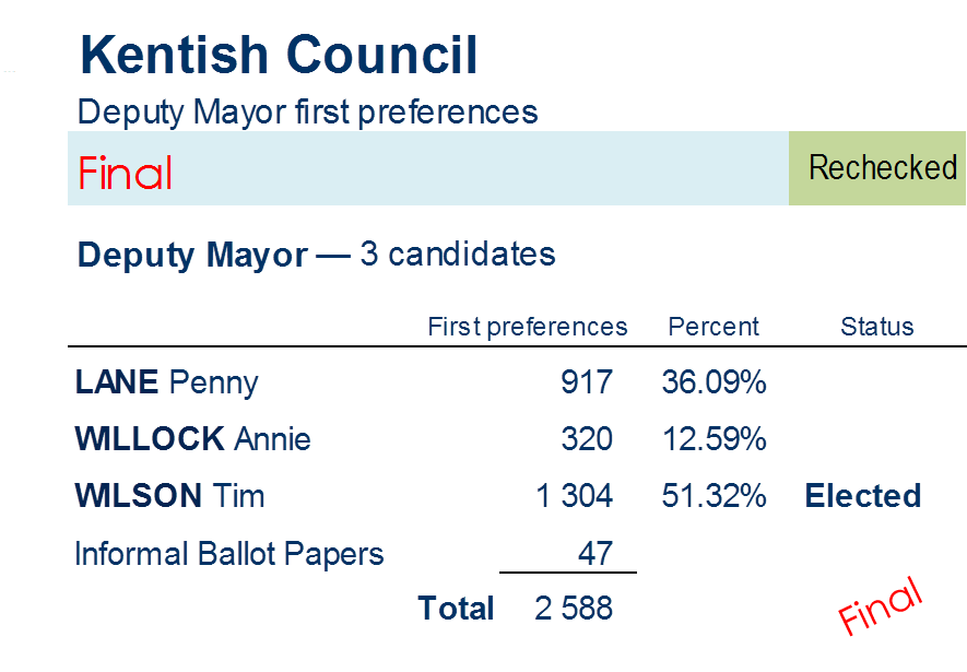 deputy mayor first preferences